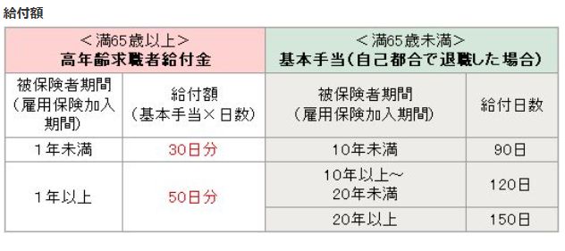 給付額の表